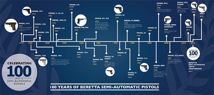 100 years of beretta pistols